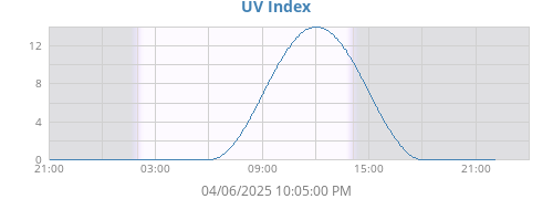 dayUV