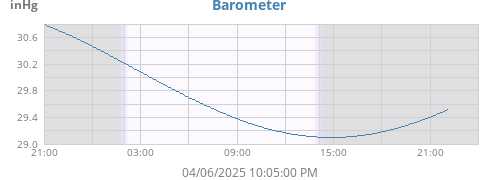 daybarometer