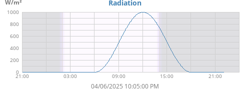 dayradiation