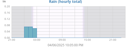 dayrain
