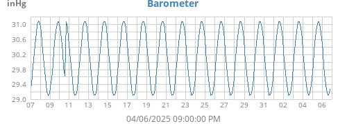 monthbarometer