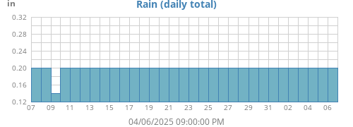 monthrain