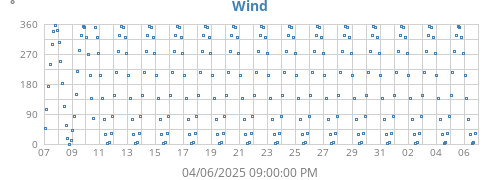 monthwinddir
