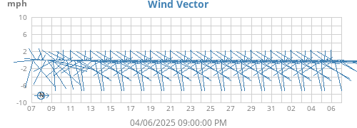 monthwindvec