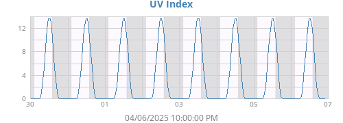 weekUV