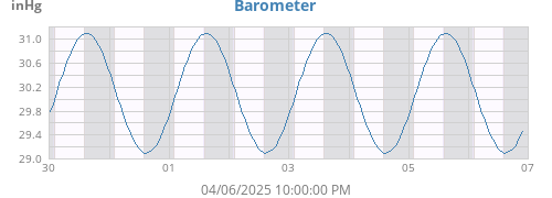 weekbarometer