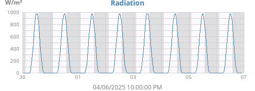 weekradiation