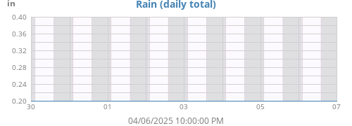 weekrain