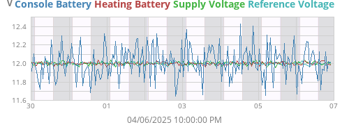 weekvolt
