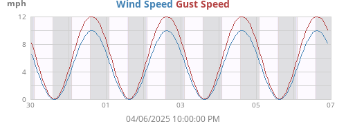weekwind