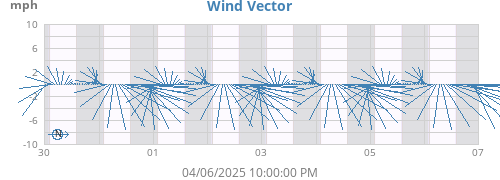 weekwindvec