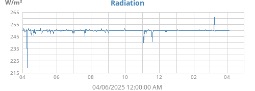 yearradiation