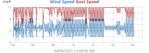 yearwind